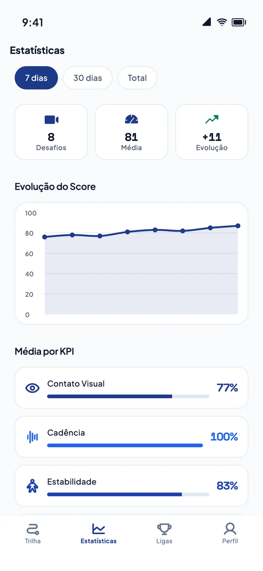 Estatísticas com a evolução do score subindo ao longo da semana
